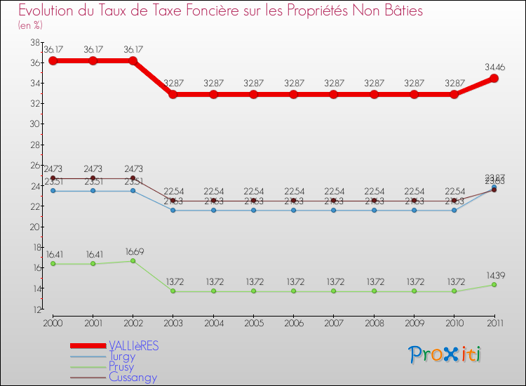 Evolution du taux de la taxe foncière sur les immeubles et terrains non batis pour VALLIèRES et les communes proches Comparaison des taux de la taxe foncière sur les immeubles et terrains non batis pour VALLIèRES et les communes voisines