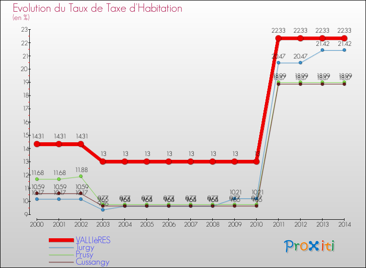 Evolution du taux de la taxe d'habitation pour VALLIèRES et les communes proches de 2000 à 2014 Comparaison des taux de la taxe d'habitation pour VALLIèRES et les communes voisines de 2000 à 2014