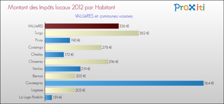 Montant des impôts locaux par Habitant pour VALLIèRES et les communes proches Comparaison des impôts locaux par habitant pour VALLIèRES et les communes voisines