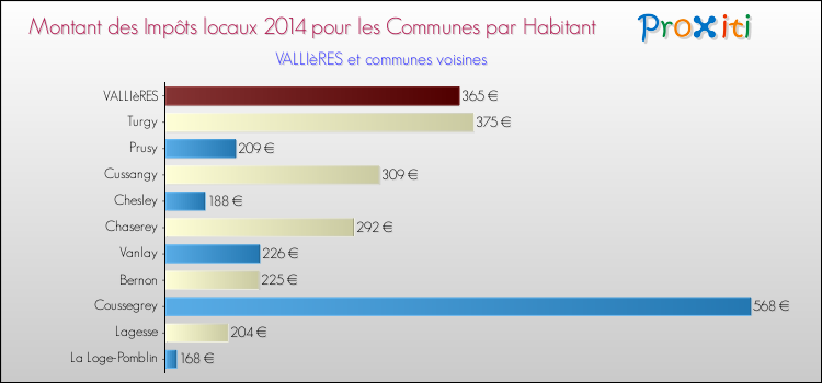 Montant des impôts locaux par Habitant pour VALLIèRES et les communes proches en 2014 Comparaison des impôts locaux par habitant pour VALLIèRES et les communes voisines en 2014