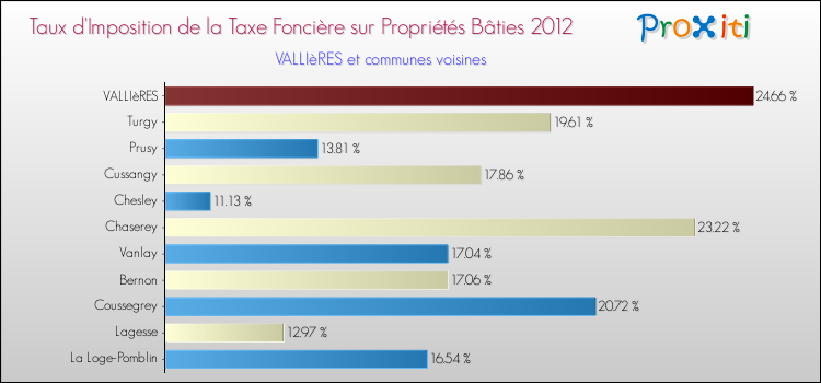 Taux d'imposition de la taxe foncière sur le bati 2012 pour VALLIèRES et les communes proches Comparaison des taux d'imposition de la taxe foncière sur le bati 2012 pour VALLIèRES et les communes voisines