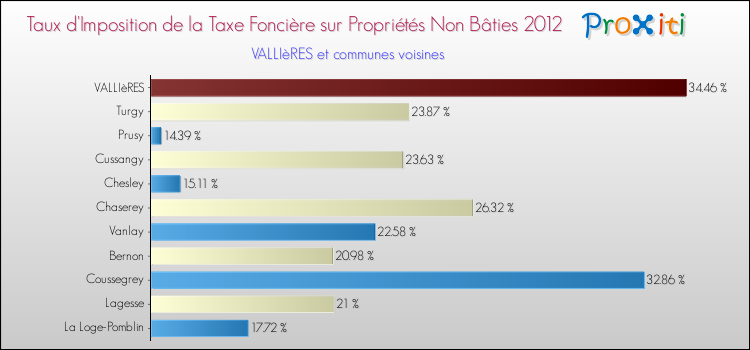 Taux d'imposition de la taxe foncière sur les immeubles et terrains non batis 2012 pour VALLIèRES et les communes proches Comparaison des taux d'imposition de la taxe foncière sur les immeubles et terrains non batis 2012 pour VALLIèRES et les communes voisines