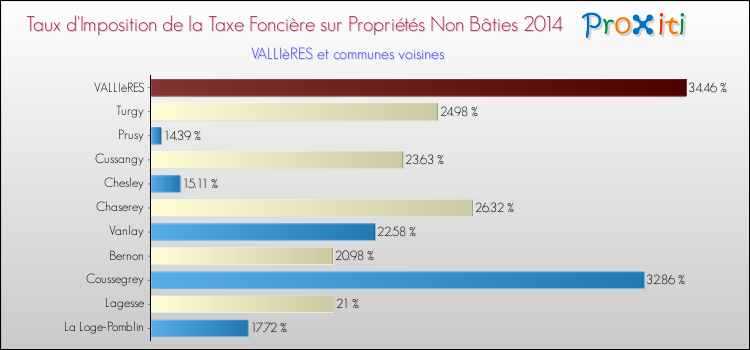 Taux d'imposition de la taxe foncière sur les immeubles et terrains non batis 2014 pour VALLIèRES et les communes proches Comparaison des taux d'imposition de la taxe foncière sur les immeubles et terrains non batis 2014 pour VALLIèRES et les communes voisines