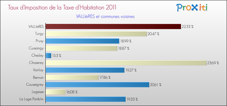 Taux d'imposition de la taxe d'habitation 2011 pour VALLIèRES et les communes proches Comparaison des taux d'imposition de la taxe d'habitation 2011 pour VALLIèRES et les communes voisines
