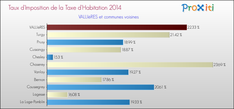 Taux d'imposition de la taxe d'habitation 2014 pour VALLIèRES et les communes proches Comparaison des taux d'imposition de la taxe d'habitation 2014 pour VALLIèRES et les communes voisines