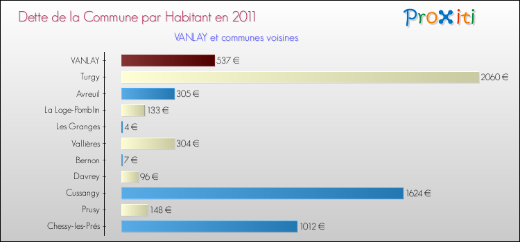 Dette par habitant de la commune en 2011 pour VANLAY et les communes proches Comparaison de la dette par habitant de la commune en 2011 pour VANLAY et les communes voisines
