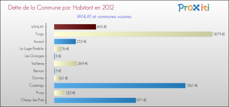Dette par habitant de la commune en 2012 pour VANLAY et les communes proches Comparaison de la dette par habitant de la commune en 2012 pour VANLAY et les communes voisines