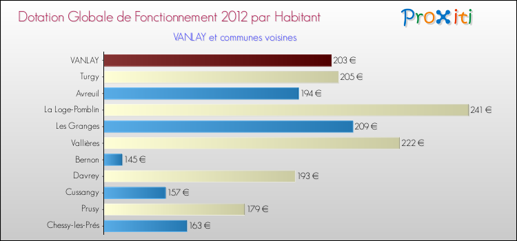 Montant des dotations globales de fonctionnement DGF par Habitant pour VANLAY et les communes proches Comparaison des des dotations globales de fonctionnement DGF par habitant pour VANLAY et les communes voisines
