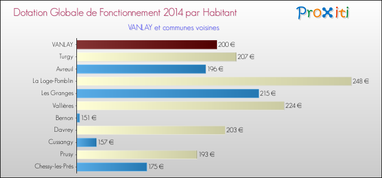 Montant des dotations globales de fonctionnement DGF par Habitant pour VANLAY et les communes proches en 2014. Comparaison des des dotations globales de fonctionnement DGF par habitant pour VANLAY et les communes voisines en 2014.