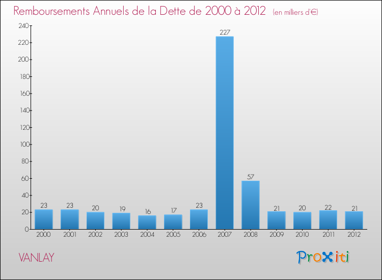 Evolution de l'annuité de la dette pour la commune de VANLAY de 2000 à 2012 Annuités de la dette pour VANLAY de 2000 à 2012