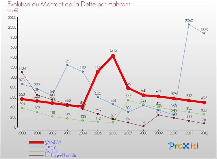Evolution de la dette par habitant pour la commune de VANLAY et les communes proches de 2000 à 2012 Comparaison de la dette par habitant pour VANLAY et les communes voisines de 2000 à 2012