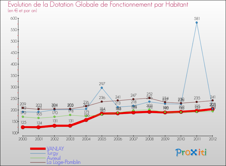 Evolution et montant de la dotation globale de fonctionnement par Habitant pour VANLAY et les communes proches Comparaison des dotations globales de fonctionnement par habitant pour VANLAY et les communes voisines