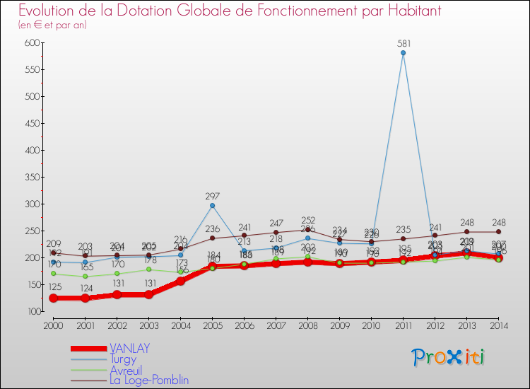 Evolution et montant de la dotation globale de fonctionnement par Habitant pour VANLAY et les communes proches de 2000 à 2014. Comparaison des dotations globales de fonctionnement par habitant pour VANLAY et les communes voisines de 2000 à 2014.