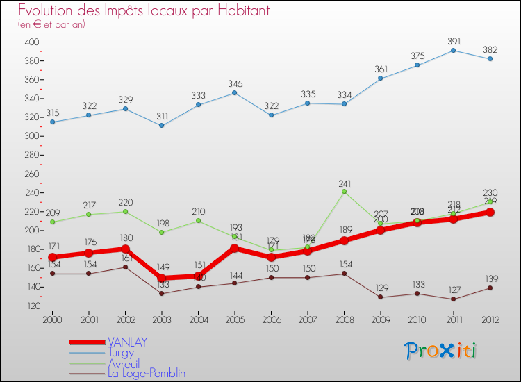 Evolution et montant des impôts locaux par Habitant pour VANLAY et les communes proches Comparaison des impôts locaux par habitant pour VANLAY et les communes voisines