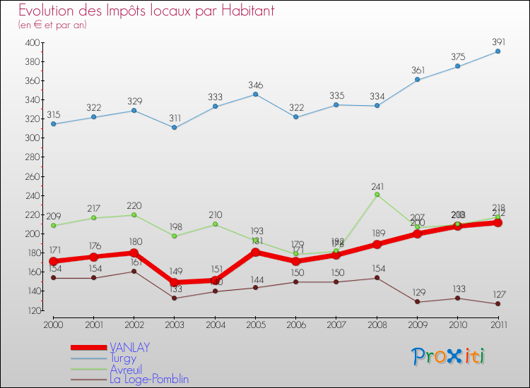 Evolution et montant des impôts locaux par Habitant pour VANLAY et les communes proches Comparaison des impôts locaux par habitant pour VANLAY et les communes voisines
