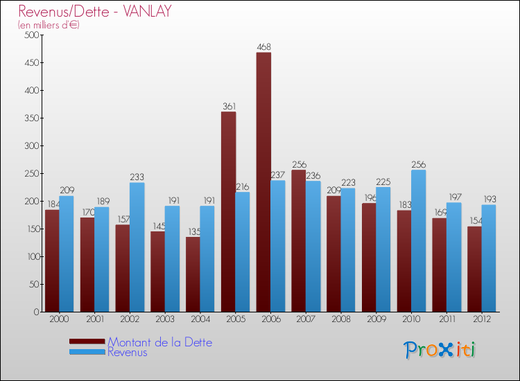 Evolution comparée de la dette et des revenus pour la commune de VANLAY de 2000 à 2012 Comparaison de la dette et des revenus pour VANLAY de 2000 à 2012