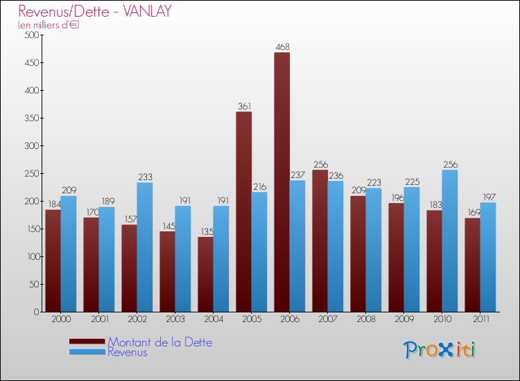 Evolution comparée de la dette et des revenus pour la commune de VANLAY de 2000 à 2011 Comparaison de la dette et des revenus pour VANLAY de 2000 à 2011