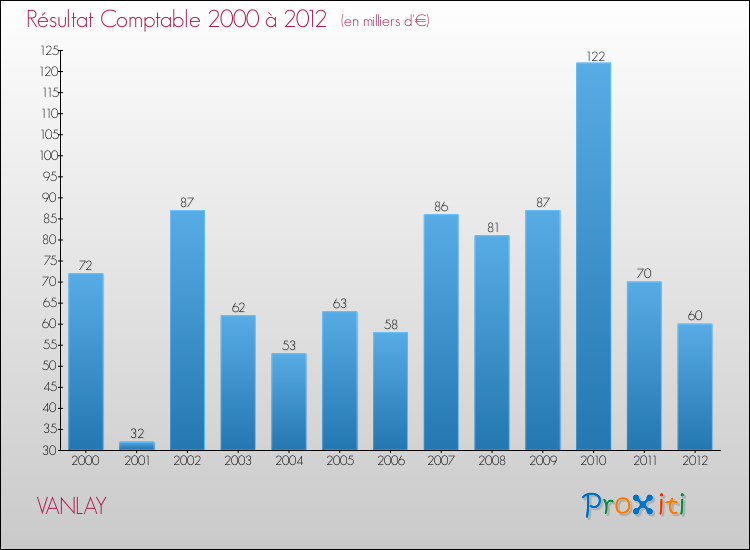 Evolution du résultat comptable pour la commune de VANLAY de 2000 à 2012 Evolution du résultat comptable pour VANLAY de 2000 à 2012