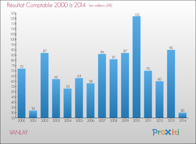 Evolution du résultat comptable pour la commune de VANLAY de 2000 à 2014 Evolution du résultat comptable pour VANLAY de 2000 à 2014