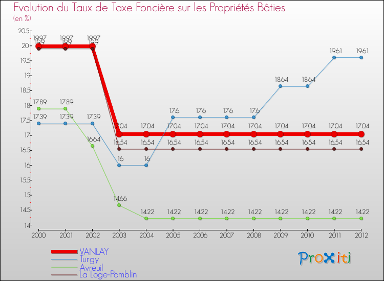 Evolution du taux de la taxe foncière sur le bati pour VANLAY et les communes proches de 2000 à 2012 Comparaison des taux de taxe foncière sur le bati pour VANLAY et les communes voisines de 2000 à 2012