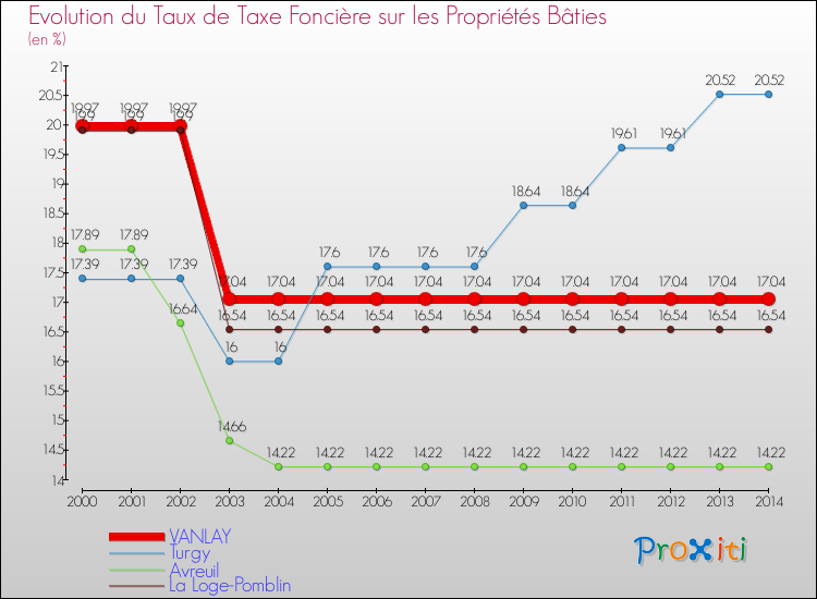 Evolution du taux de la taxe foncière sur le bati pour VANLAY et les communes proches de 2000 à 2014 Comparaison des taux de taxe foncière sur le bati pour VANLAY et les communes voisines de 2000 à 2014