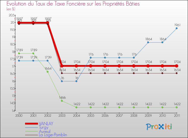 Evolution du taux de la taxe foncière sur le bati pour VANLAY et les communes proches Comparaison des taux de taxe foncière sur le bati pour VANLAY et les communes voisines