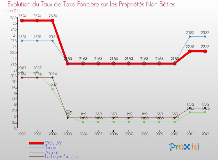 Evolution du taux de la taxe foncière sur les immeubles et terrains non batis pour VANLAY et les communes proches de 2000 à 2012 Comparaison des taux de la taxe foncière sur les immeubles et terrains non batis pour VANLAY et les communes voisines de 2000 à 2012