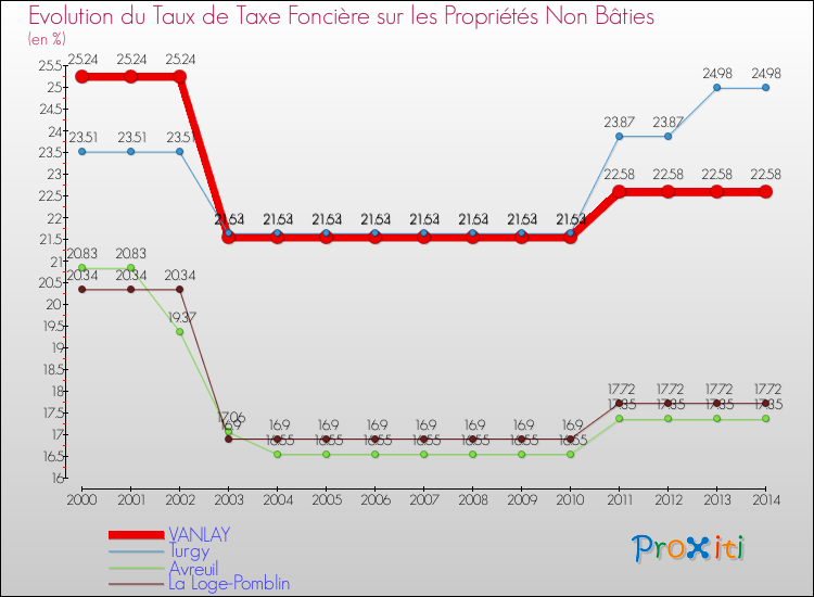 Evolution du taux de la taxe foncière sur les immeubles et terrains non batis pour VANLAY et les communes proches de 2000 à 2014 Comparaison des taux de la taxe foncière sur les immeubles et terrains non batis pour VANLAY et les communes voisines de 2000 à 2014