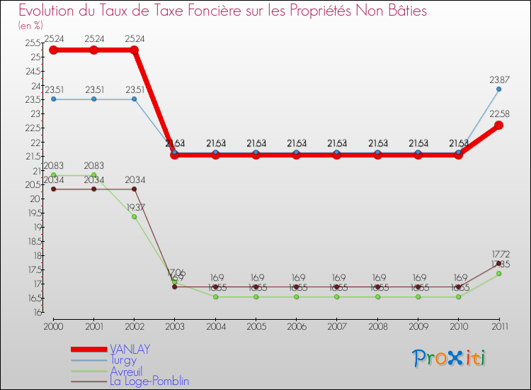 Evolution du taux de la taxe foncière sur les immeubles et terrains non batis pour VANLAY et les communes proches Comparaison des taux de la taxe foncière sur les immeubles et terrains non batis pour VANLAY et les communes voisines