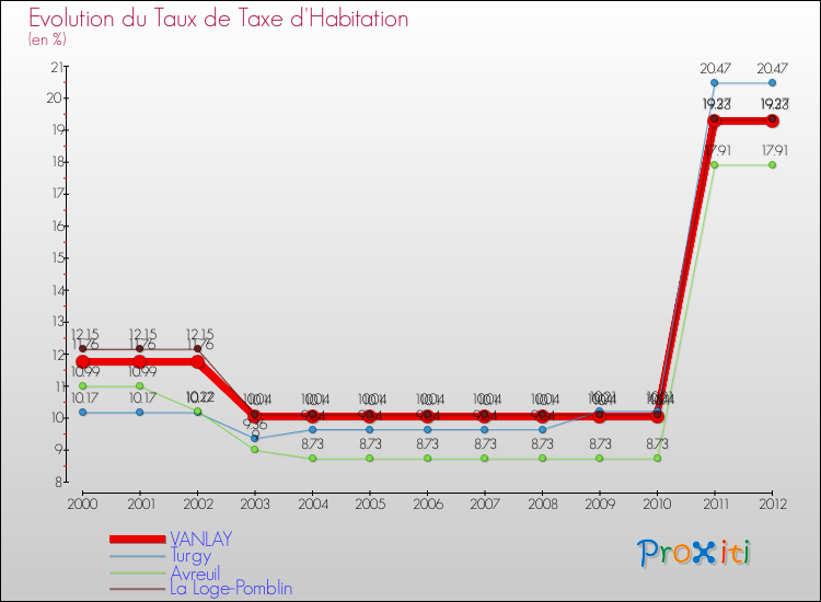 Evolution du taux de la taxe d'habitation pour VANLAY et les communes proches Comparaison des taux de la taxe d'habitation pour VANLAY et les communes voisines