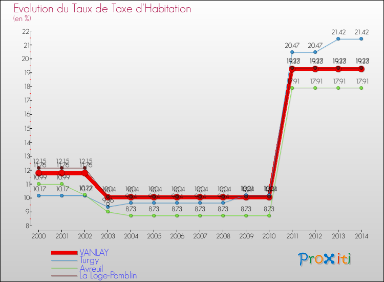 Evolution du taux de la taxe d'habitation pour VANLAY et les communes proches de 2000 à 2014 Comparaison des taux de la taxe d'habitation pour VANLAY et les communes voisines de 2000 à 2014