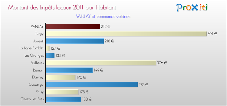 Montant des impôts locaux par Habitant pour VANLAY et les communes proches Comparaison des impôts locaux par habitant pour VANLAY et les communes voisines