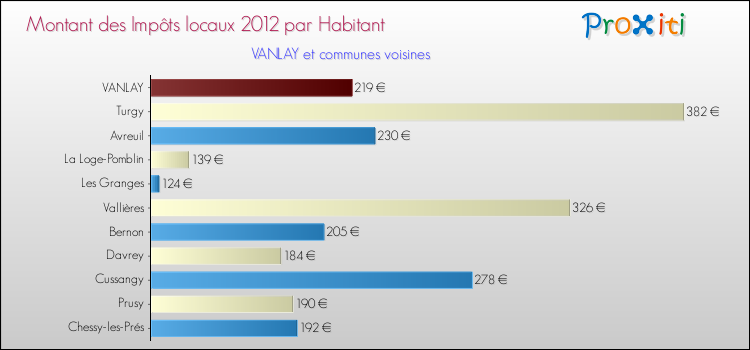 Montant des impôts locaux par Habitant pour VANLAY et les communes proches Comparaison des impôts locaux par habitant pour VANLAY et les communes voisines