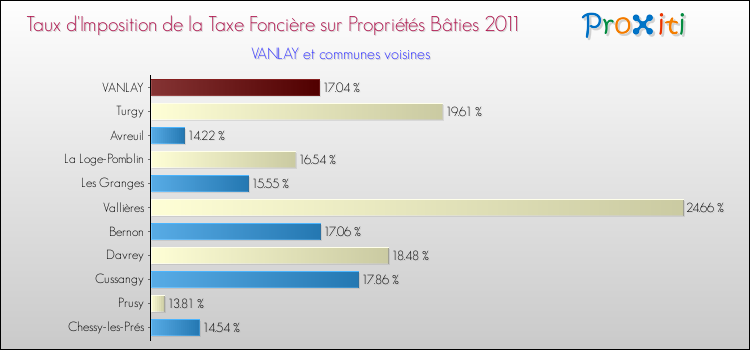 Taux d'imposition de la taxe foncière sur le bati 2011 pour VANLAY et les communes proches Comparaison des taux d'imposition de la taxe foncière sur le bati 2011 pour VANLAY et les communes voisines