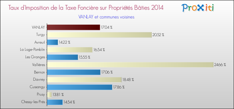 Taux d'imposition de la taxe foncière sur le bati 2014 pour VANLAY et les communes proches Comparaison des taux d'imposition de la taxe foncière sur le bati 2014 pour VANLAY et les communes voisines