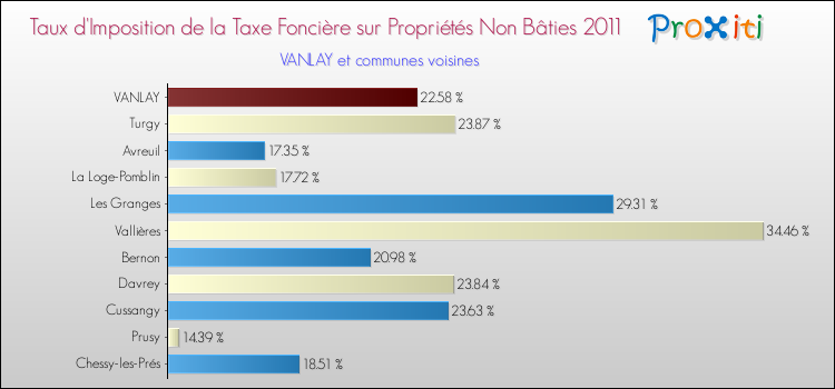 Taux d'imposition de la taxe foncière sur les immeubles et terrains non batis 2011 pour VANLAY et les communes proches Comparaison des taux d'imposition de la taxe foncière sur les immeubles et terrains non batis 2011 pour VANLAY et les communes voisines