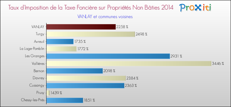 Taux d'imposition de la taxe foncière sur les immeubles et terrains non batis 2014 pour VANLAY et les communes proches Comparaison des taux d'imposition de la taxe foncière sur les immeubles et terrains non batis 2014 pour VANLAY et les communes voisines