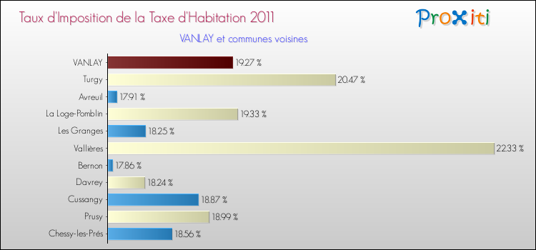 Taux d'imposition de la taxe d'habitation 2011 pour VANLAY et les communes proches Comparaison des taux d'imposition de la taxe d'habitation 2011 pour VANLAY et les communes voisines