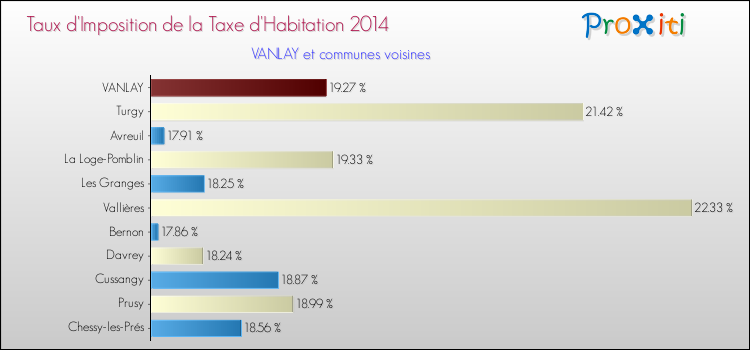 Taux d'imposition de la taxe d'habitation 2014 pour VANLAY et les communes proches Comparaison des taux d'imposition de la taxe d'habitation 2014 pour VANLAY et les communes voisines