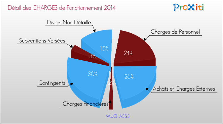 Décomposition des Charges de Fonctionnement 2014 de la commune de VAUCHASSIS Charges de Fonctionnement 2014 pour la commune de VAUCHASSIS