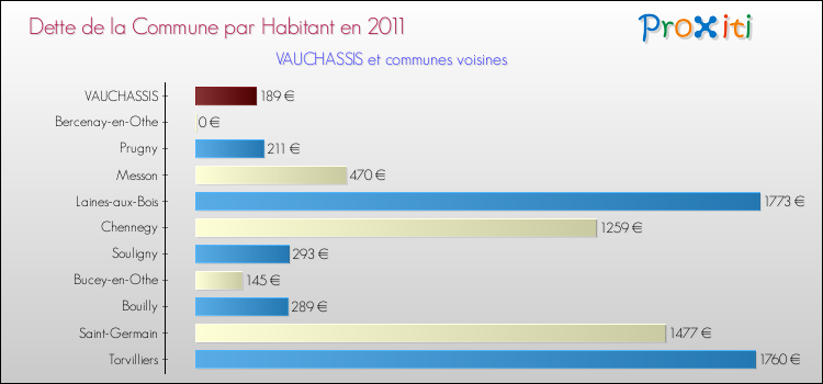 Dette par habitant de la commune en 2011 pour VAUCHASSIS et les communes proches Comparaison de la dette par habitant de la commune en 2011 pour VAUCHASSIS et les communes voisines