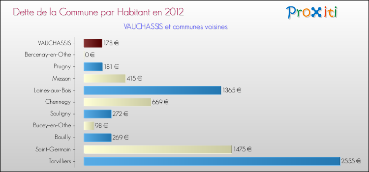 Dette par habitant de la commune en 2012 pour VAUCHASSIS et les communes proches Comparaison de la dette par habitant de la commune en 2012 pour VAUCHASSIS et les communes voisines
