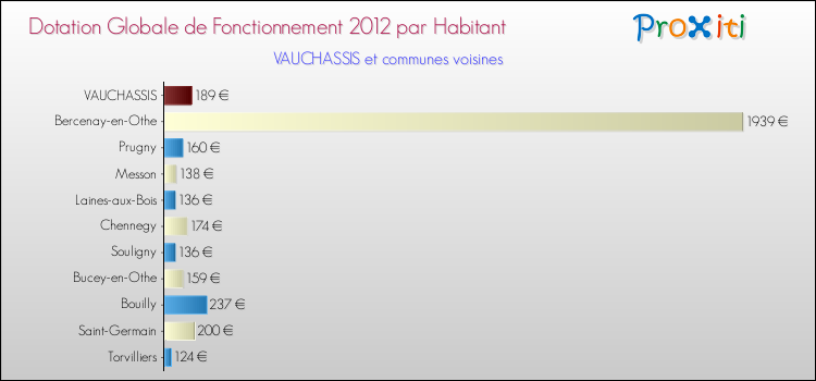 Montant des dotations globales de fonctionnement DGF par Habitant pour VAUCHASSIS et les communes proches Comparaison des des dotations globales de fonctionnement DGF par habitant pour VAUCHASSIS et les communes voisines