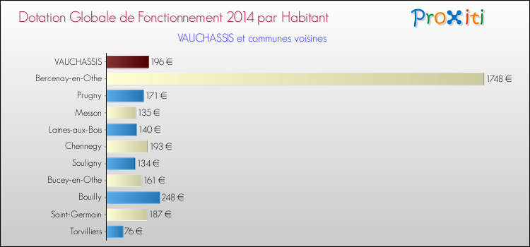 Montant des dotations globales de fonctionnement DGF par Habitant pour VAUCHASSIS et les communes proches en 2014. Comparaison des des dotations globales de fonctionnement DGF par habitant pour VAUCHASSIS et les communes voisines en 2014.