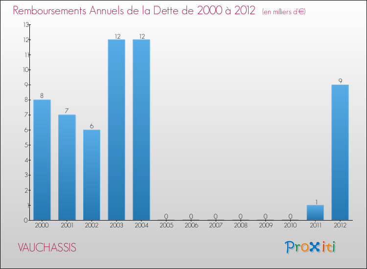 Evolution de l'annuité de la dette pour la commune de VAUCHASSIS de 2000 à 2012 Annuités de la dette pour VAUCHASSIS de 2000 à 2012