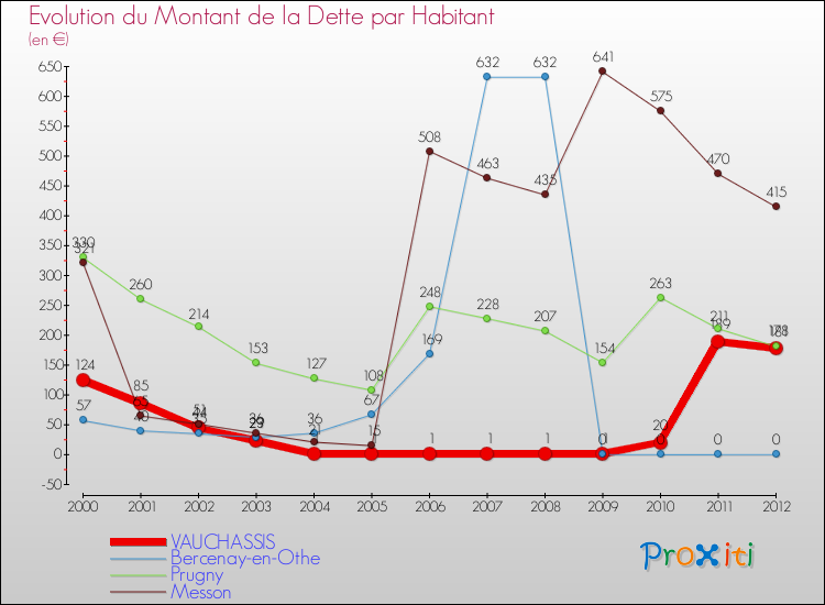 Evolution de la dette par habitant pour la commune de VAUCHASSIS et les communes proches de 2000 à 2012 Comparaison de la dette par habitant pour VAUCHASSIS et les communes voisines de 2000 à 2012