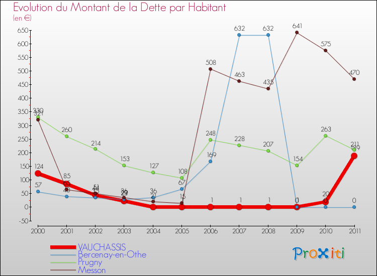 Evolution de la dette par habitant pour la commune de VAUCHASSIS et les communes proches Comparaison de la dette par habitant pour VAUCHASSIS et les communes voisines