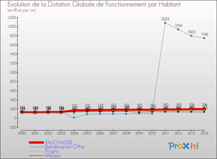 Evolution et montant de la dotation globale de fonctionnement par Habitant pour VAUCHASSIS et les communes proches de 2000 à 2014. Comparaison des dotations globales de fonctionnement par habitant pour VAUCHASSIS et les communes voisines de 2000 à 2014.