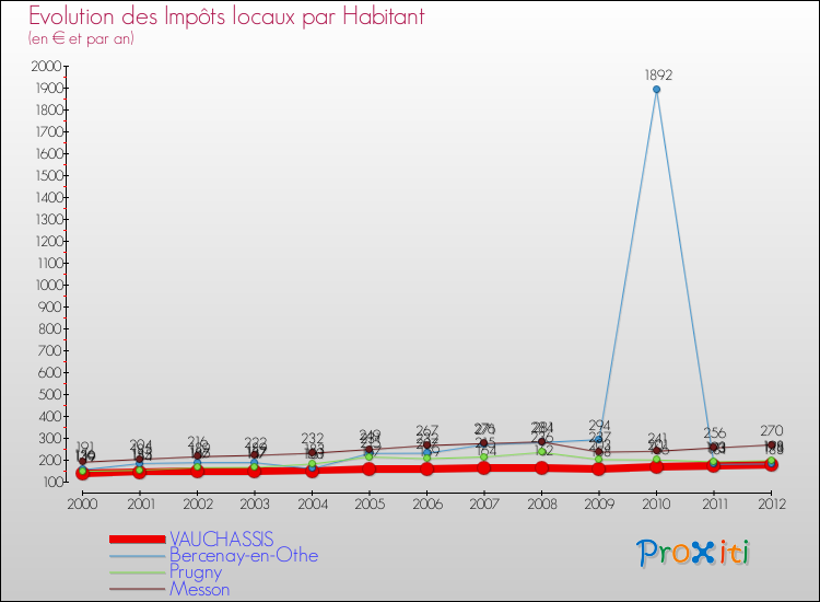 Evolution et montant des impôts locaux par Habitant pour VAUCHASSIS et les communes proches Comparaison des impôts locaux par habitant pour VAUCHASSIS et les communes voisines