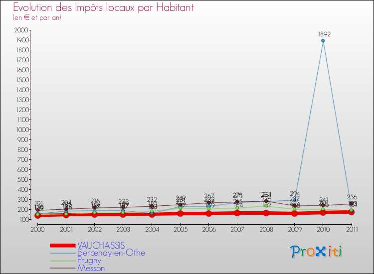 Evolution et montant des impôts locaux par Habitant pour VAUCHASSIS et les communes proches Comparaison des impôts locaux par habitant pour VAUCHASSIS et les communes voisines